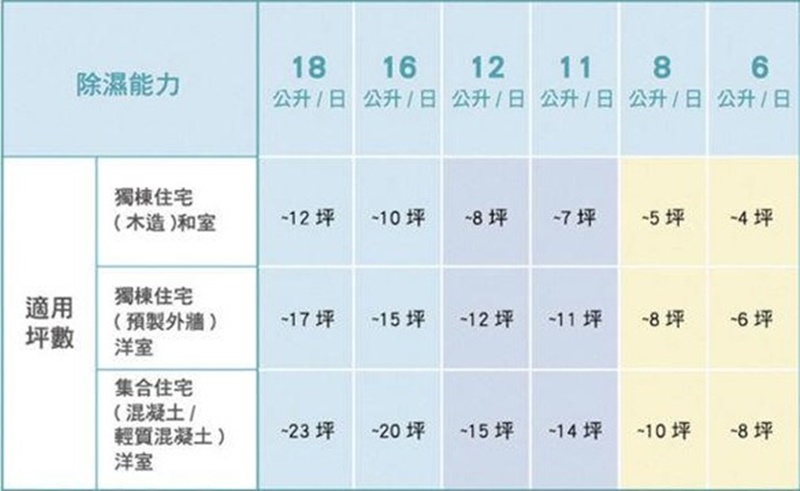 除濕機