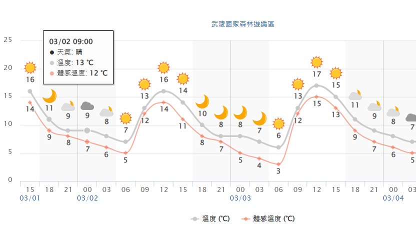 武陵農場天氣