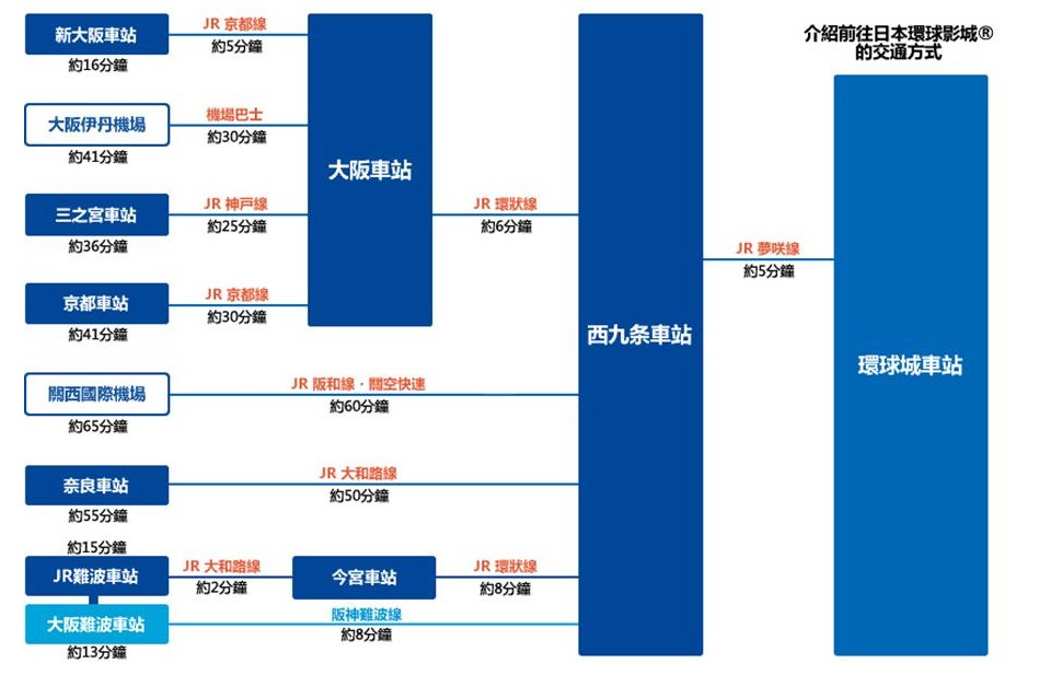 環球影城交通